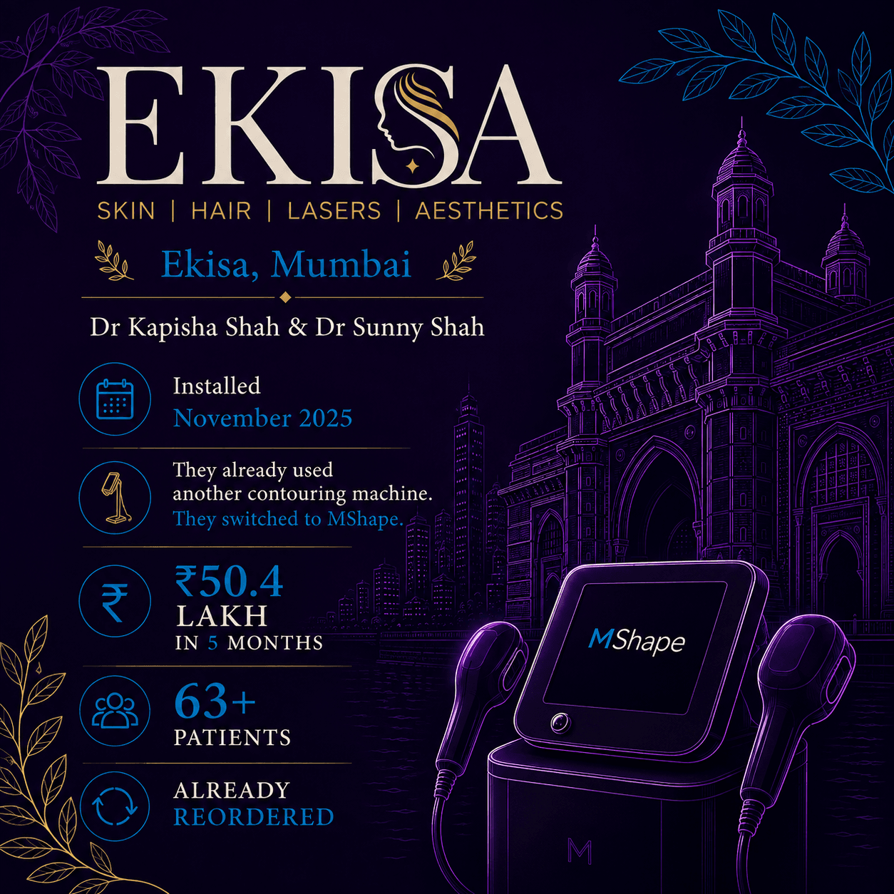 Ekisa, Mumbai — Dr Kapisha Shah & Dr Sunny Shah. Installed November 2025. They switched to MShape from another contouring machine. ₹50.4 lakh in 5 months, 63+ patients, already reordered.